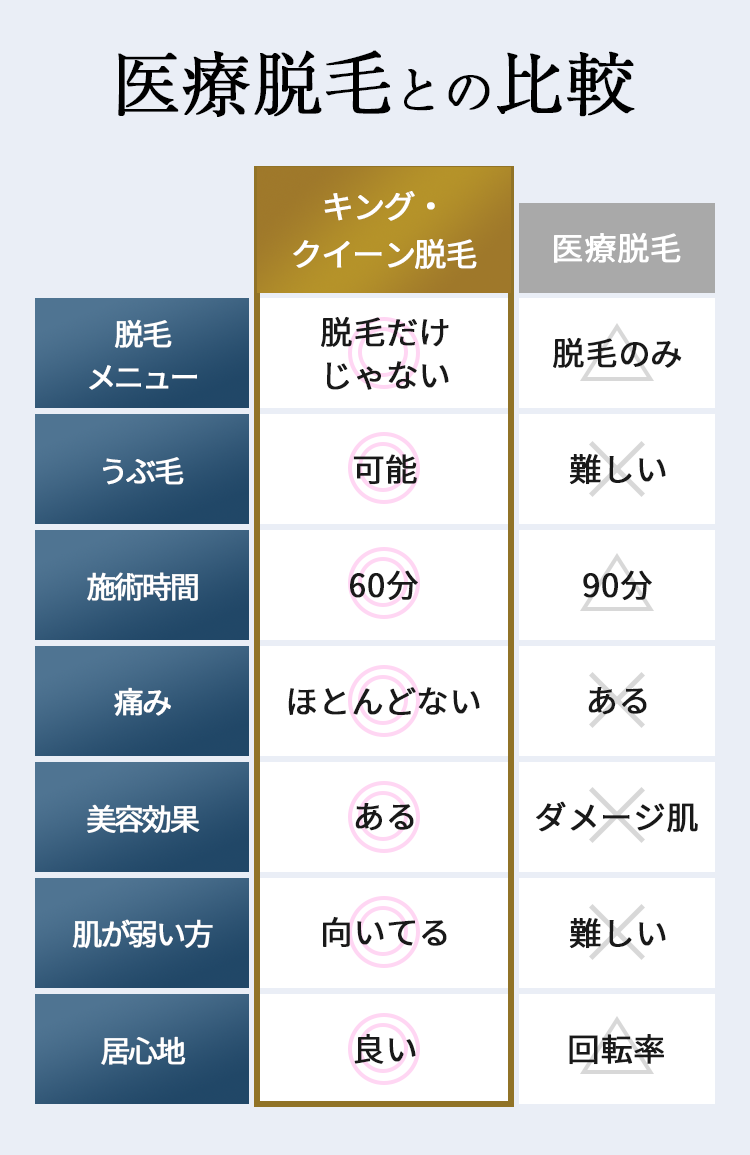 医療脱毛との比較
        キング・クイーン脱毛	医療脱毛
        脱毛メニュー	脱毛だけでない。	脱毛のみ
        うぶ毛	可能	難しい
        施術時間	60分	90分
        痛み	ほとんどない	ある
        美肌効果	ある	ダメージ肌
        肌が弱い方	向いてる	難しい。
        居心地	良い	回転率